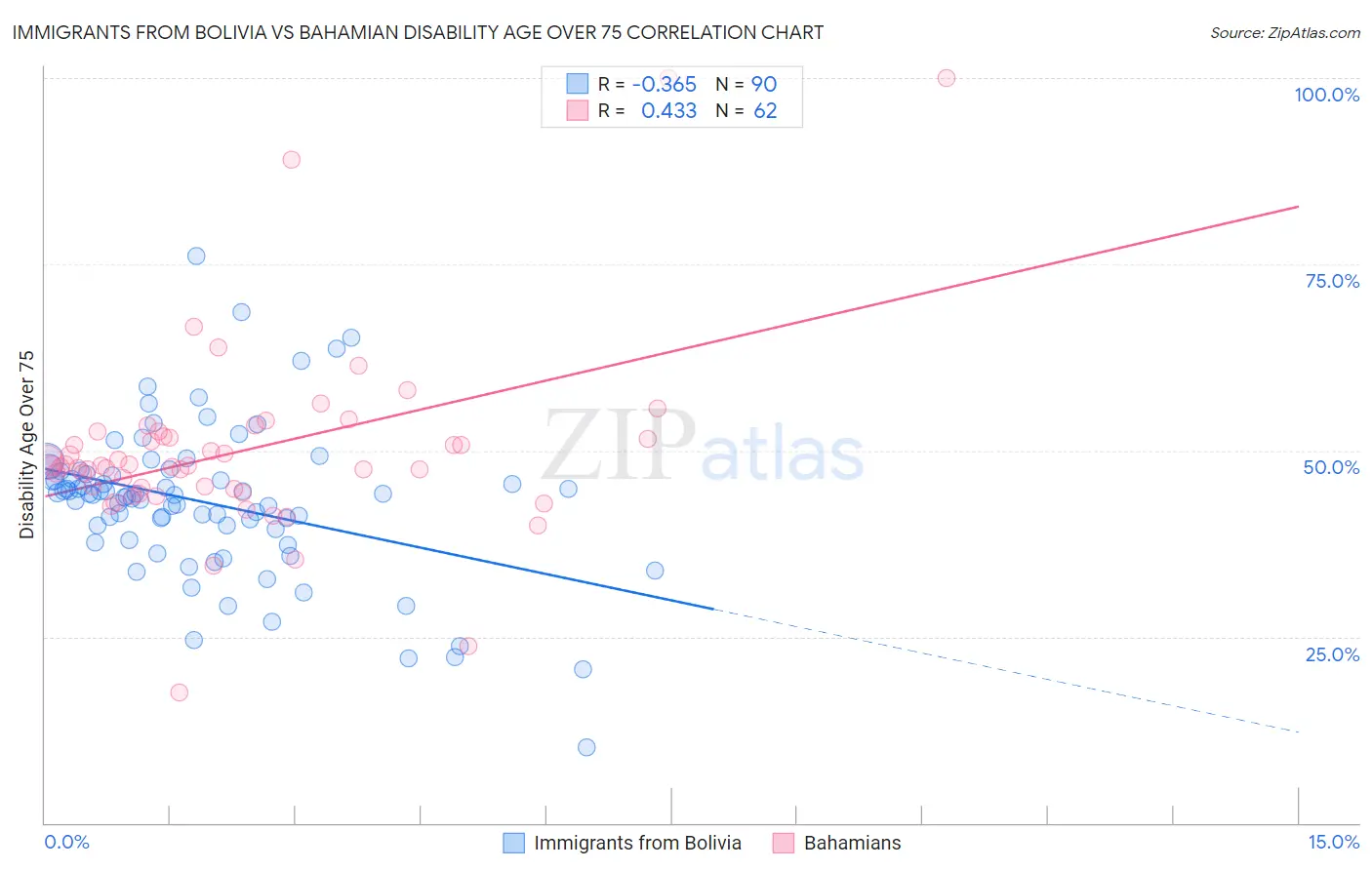 Immigrants from Bolivia vs Bahamian Disability Age Over 75