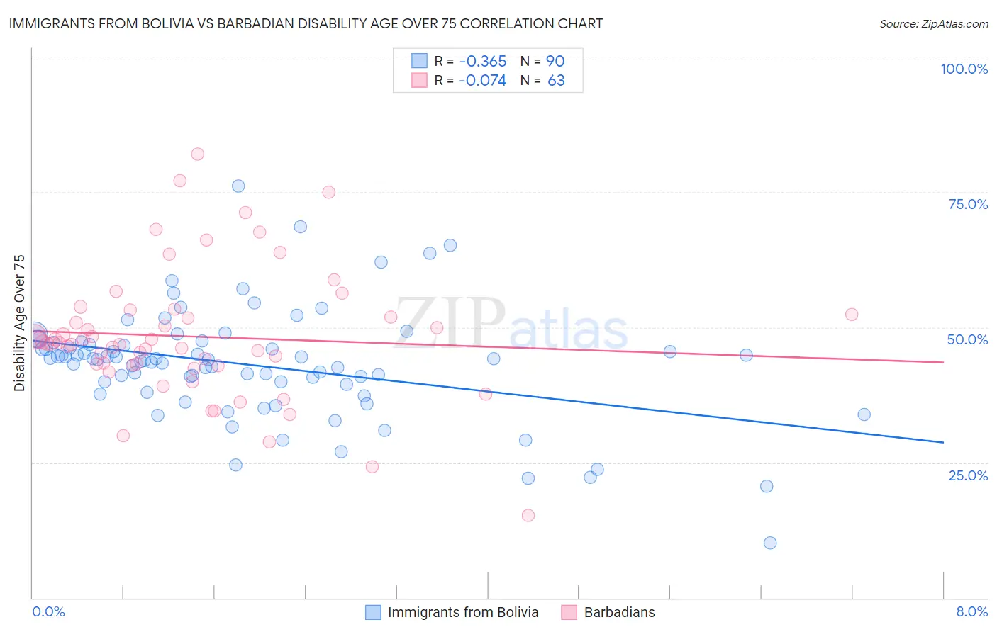 Immigrants from Bolivia vs Barbadian Disability Age Over 75