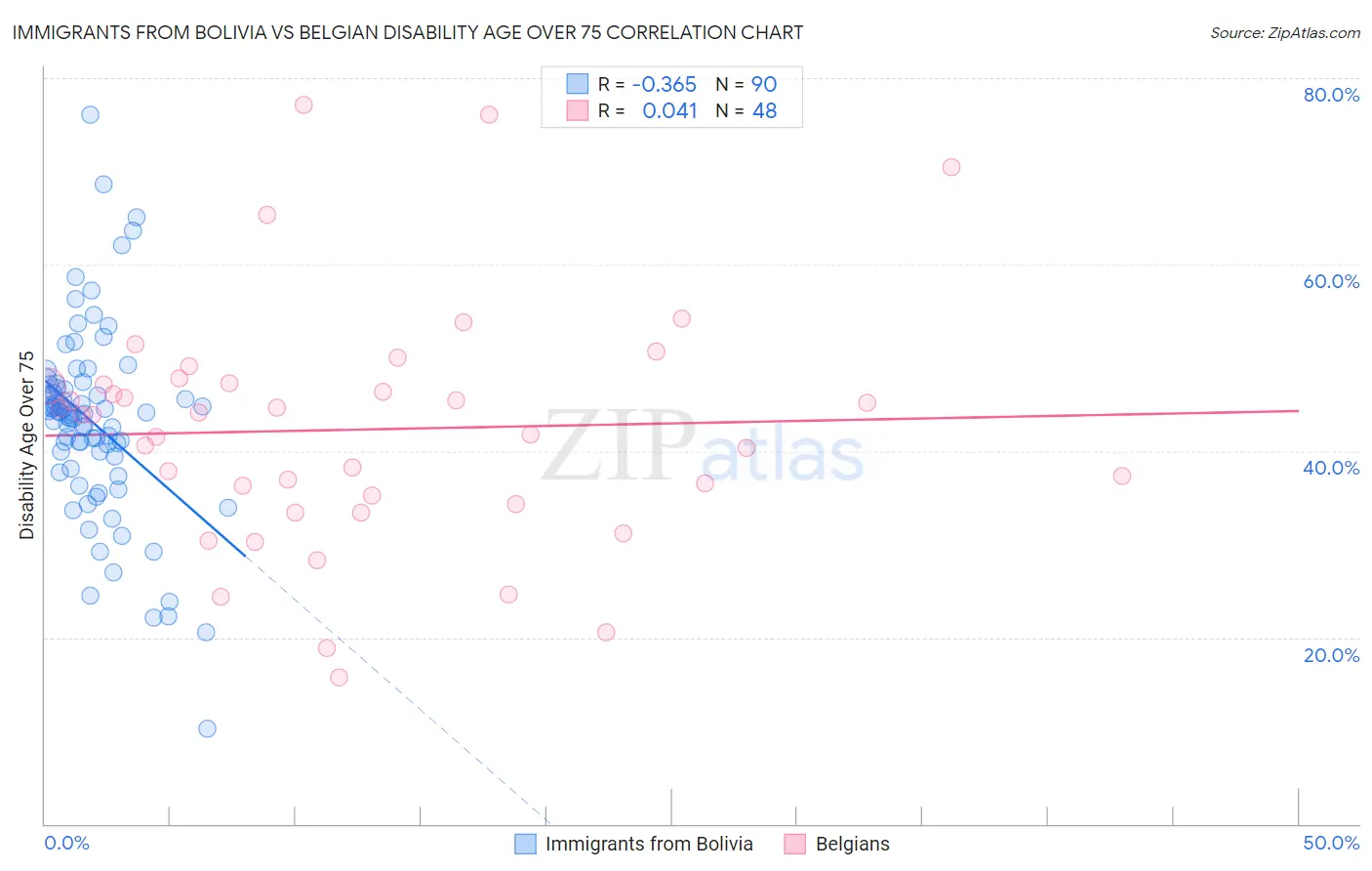 Immigrants from Bolivia vs Belgian Disability Age Over 75