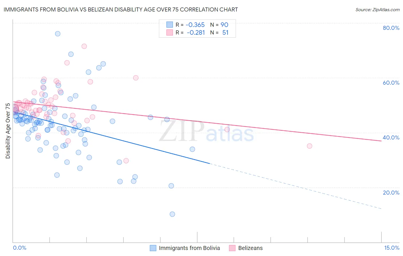 Immigrants from Bolivia vs Belizean Disability Age Over 75