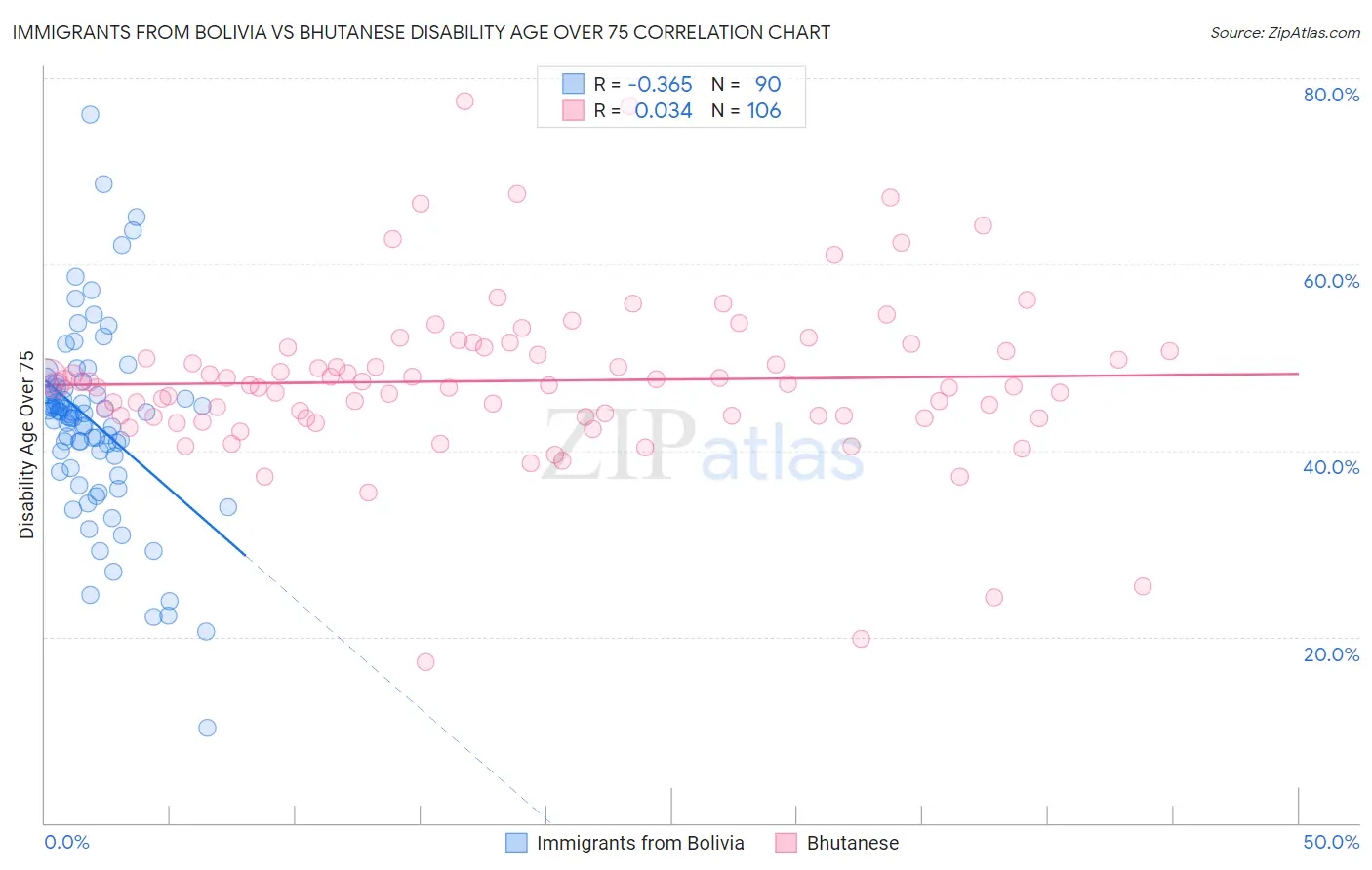 Immigrants from Bolivia vs Bhutanese Disability Age Over 75