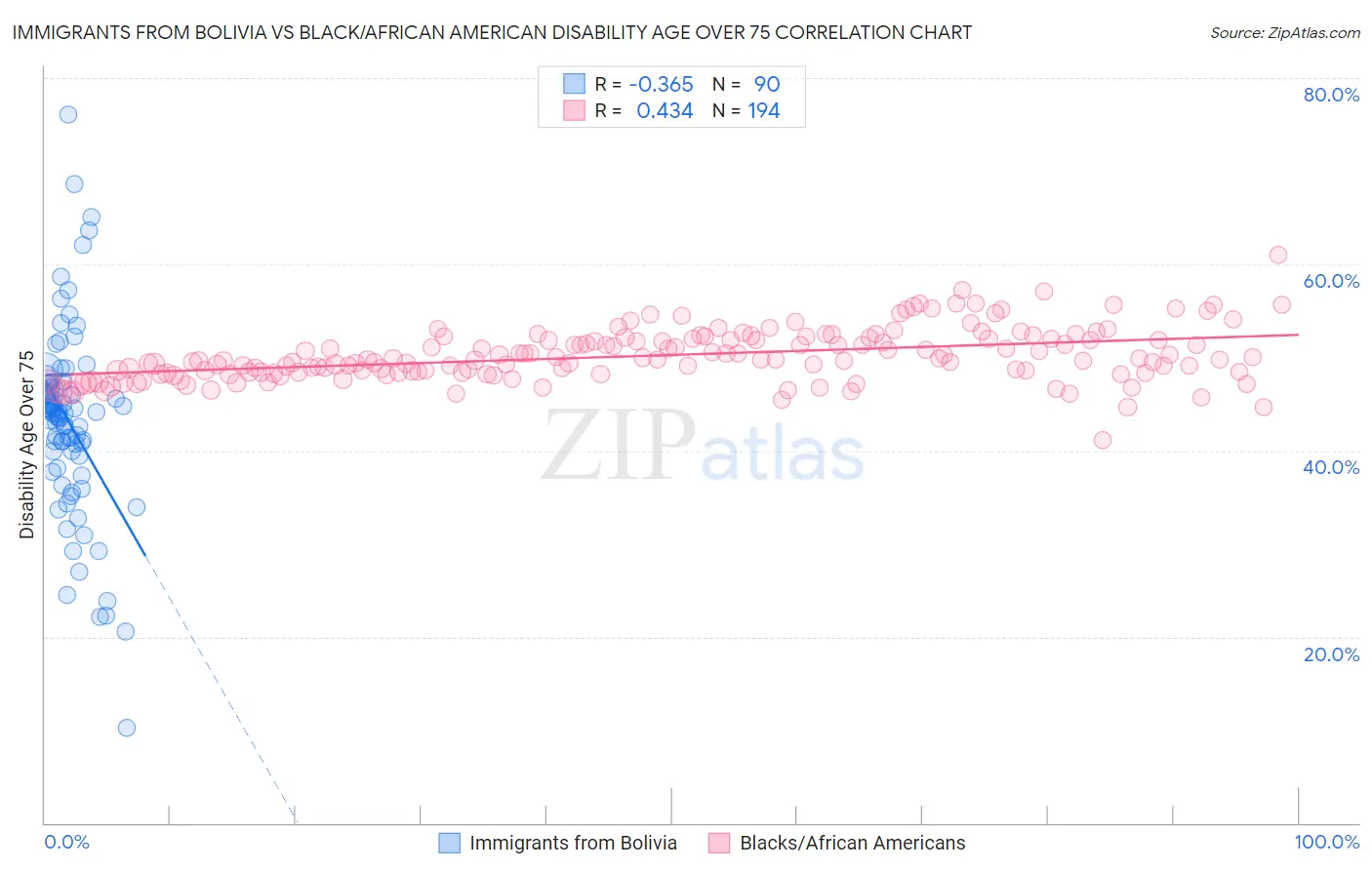 Immigrants from Bolivia vs Black/African American Disability Age Over 75