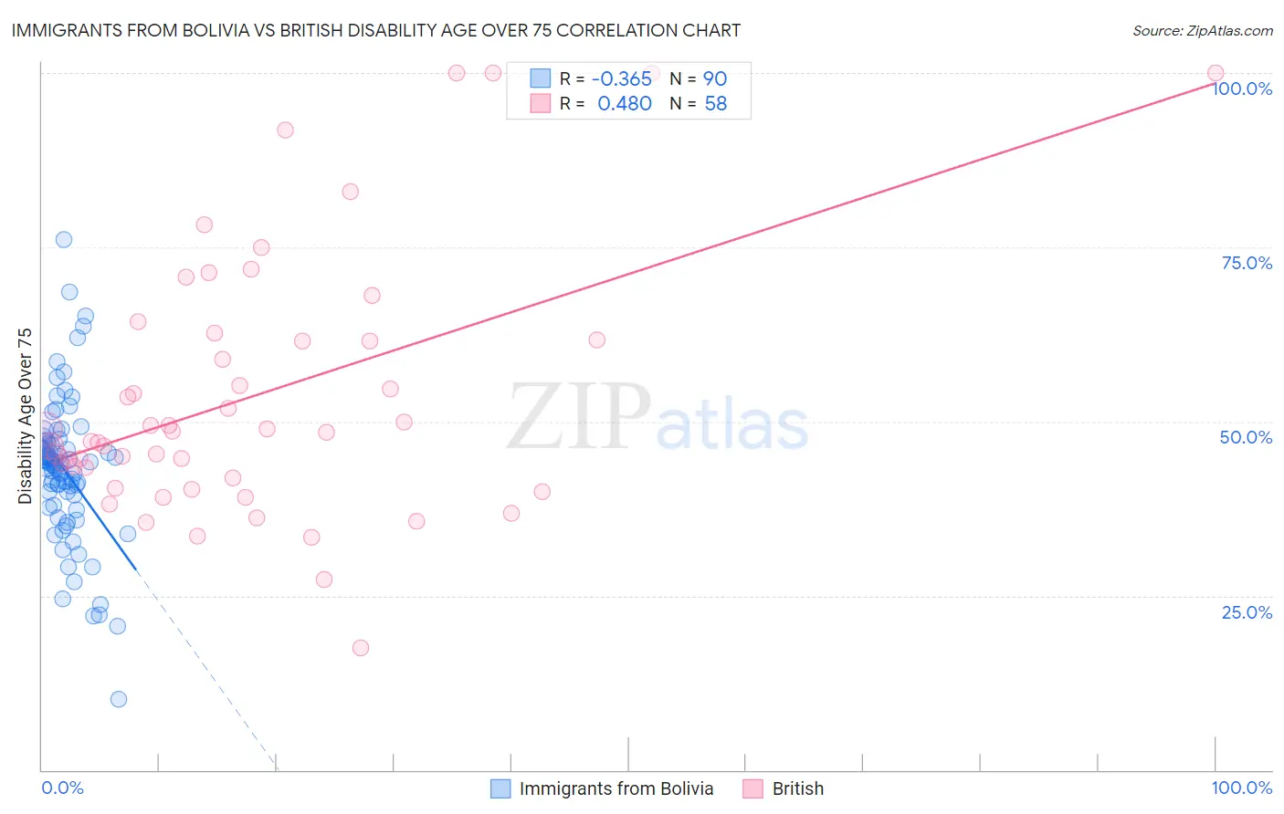 Immigrants from Bolivia vs British Disability Age Over 75