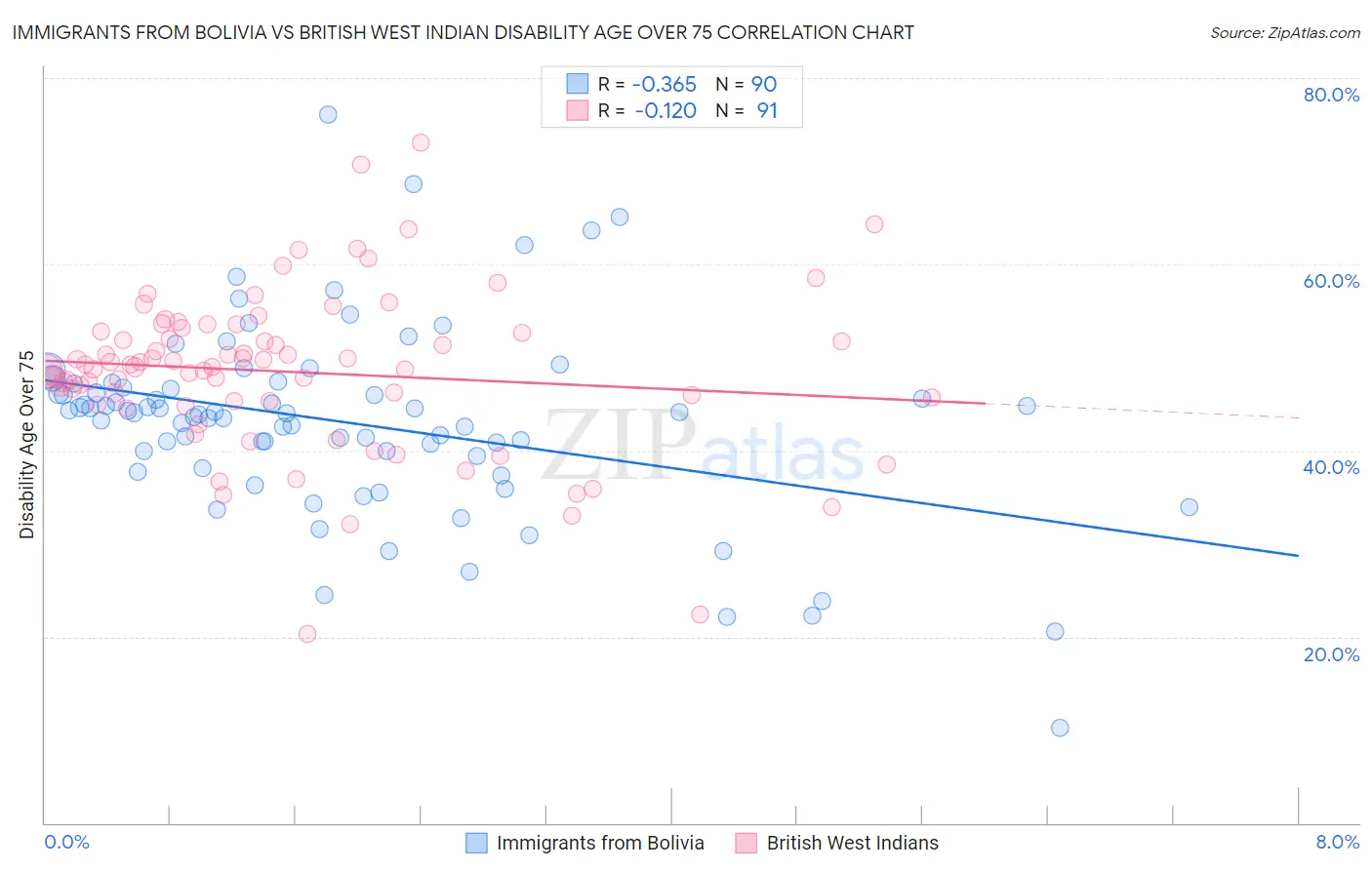 Immigrants from Bolivia vs British West Indian Disability Age Over 75