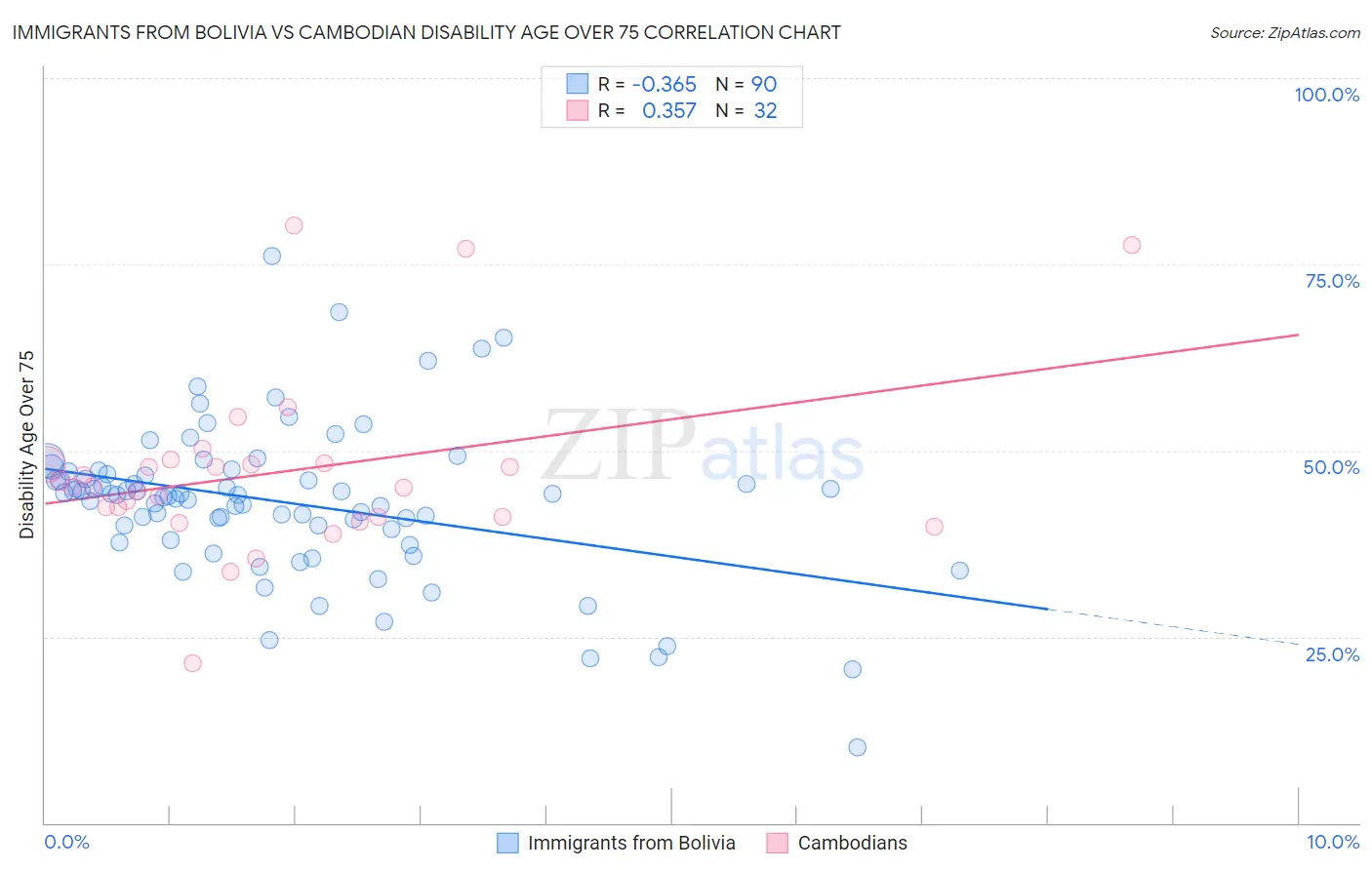 Immigrants from Bolivia vs Cambodian Disability Age Over 75