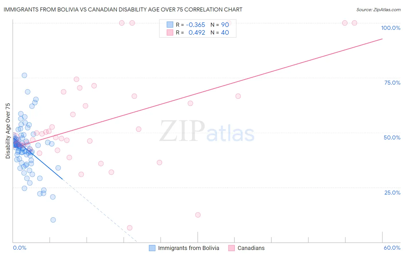 Immigrants from Bolivia vs Canadian Disability Age Over 75