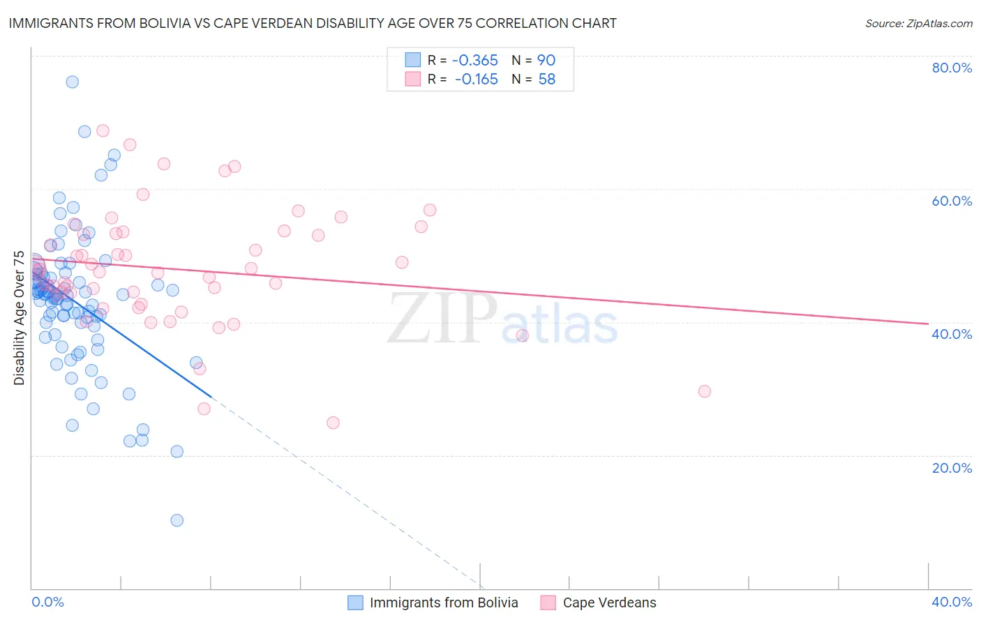 Immigrants from Bolivia vs Cape Verdean Disability Age Over 75