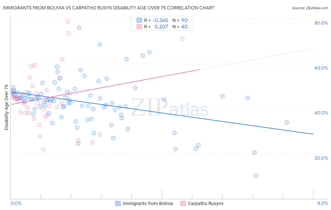 Immigrants from Bolivia vs Carpatho Rusyn Disability Age Over 75