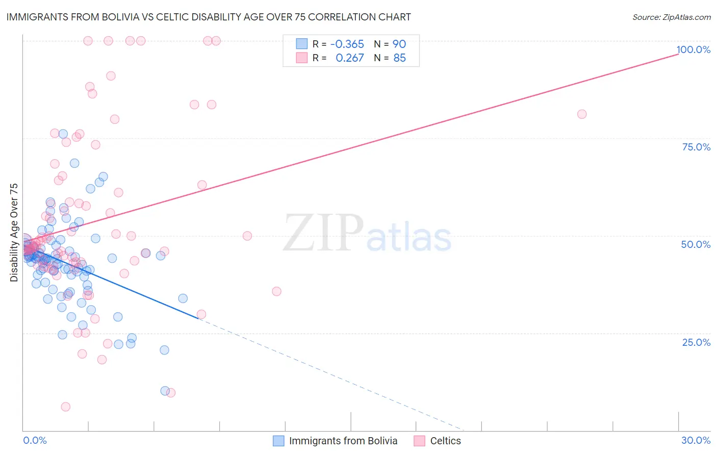 Immigrants from Bolivia vs Celtic Disability Age Over 75