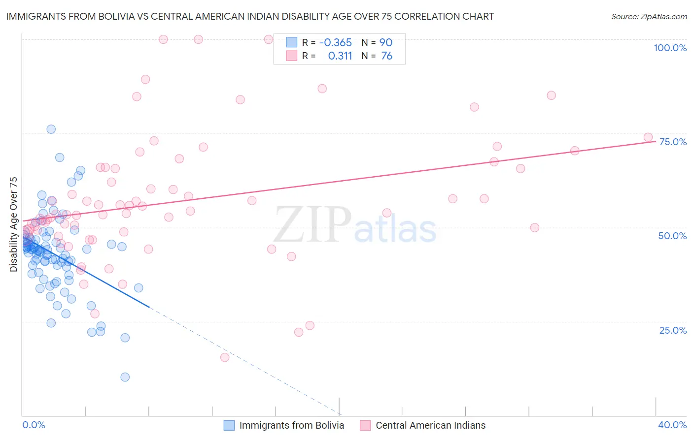 Immigrants from Bolivia vs Central American Indian Disability Age Over 75