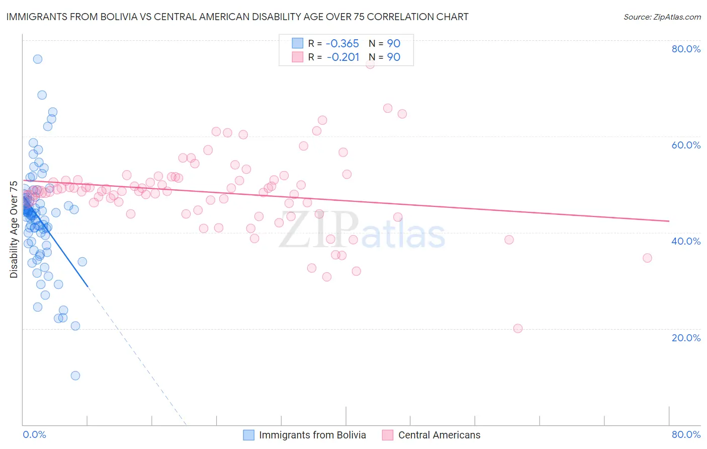 Immigrants from Bolivia vs Central American Disability Age Over 75