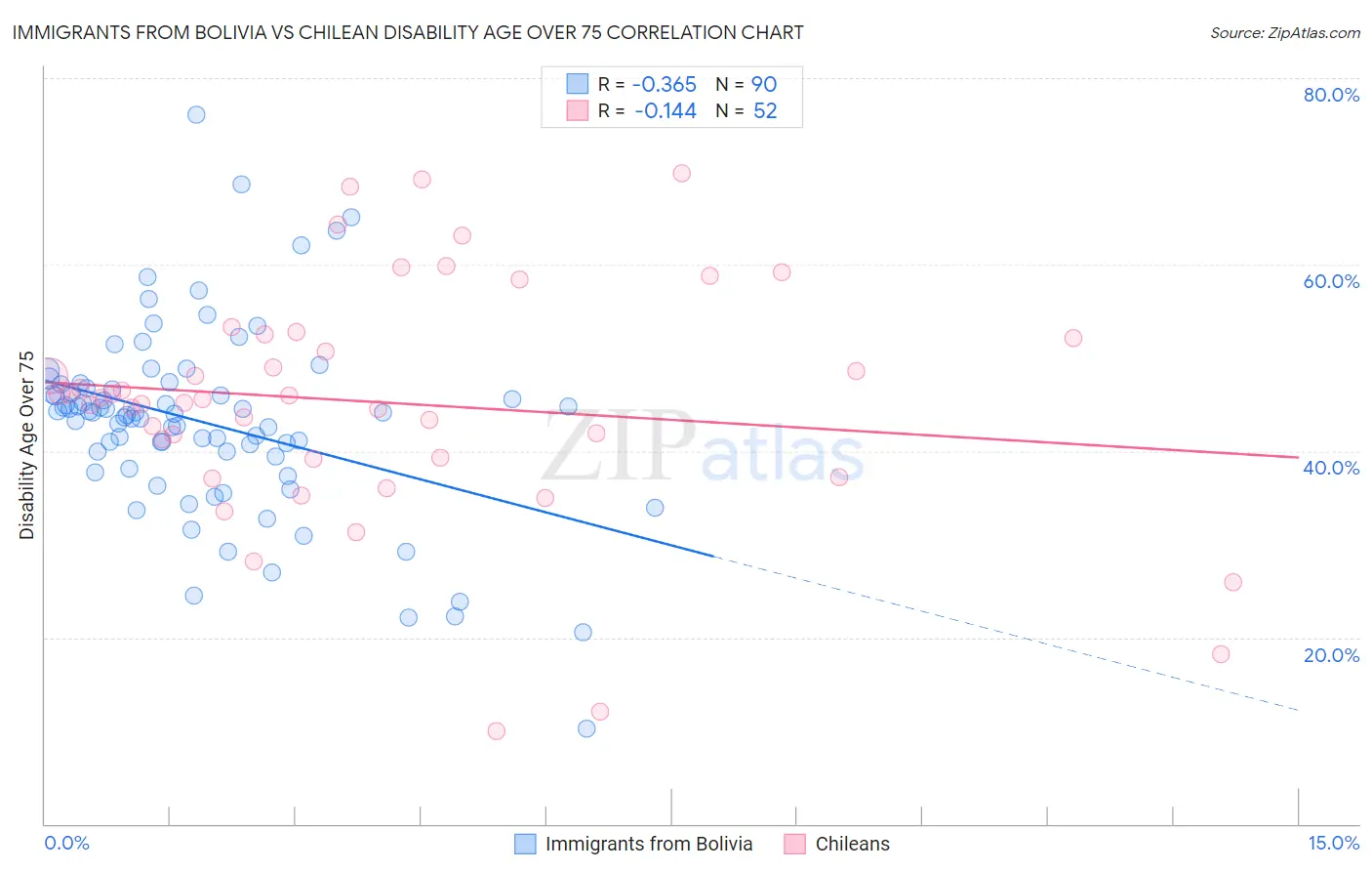 Immigrants from Bolivia vs Chilean Disability Age Over 75