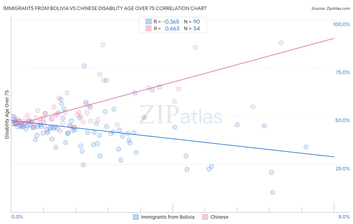 Immigrants from Bolivia vs Chinese Disability Age Over 75