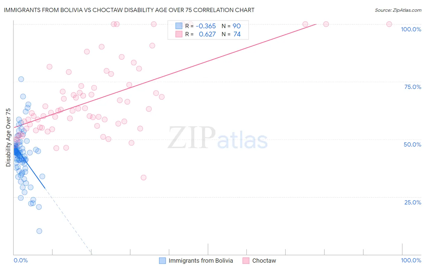 Immigrants from Bolivia vs Choctaw Disability Age Over 75