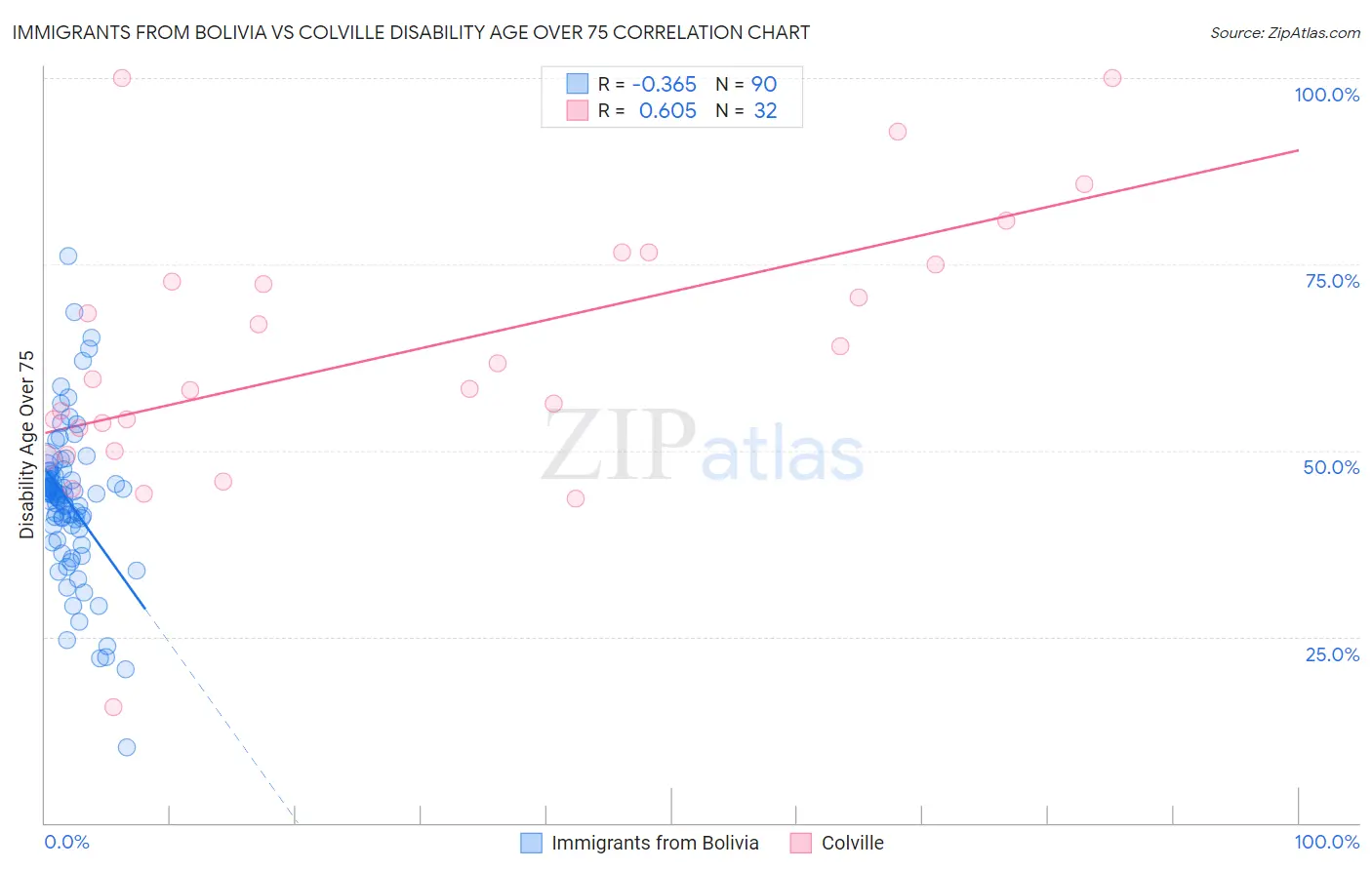 Immigrants from Bolivia vs Colville Disability Age Over 75