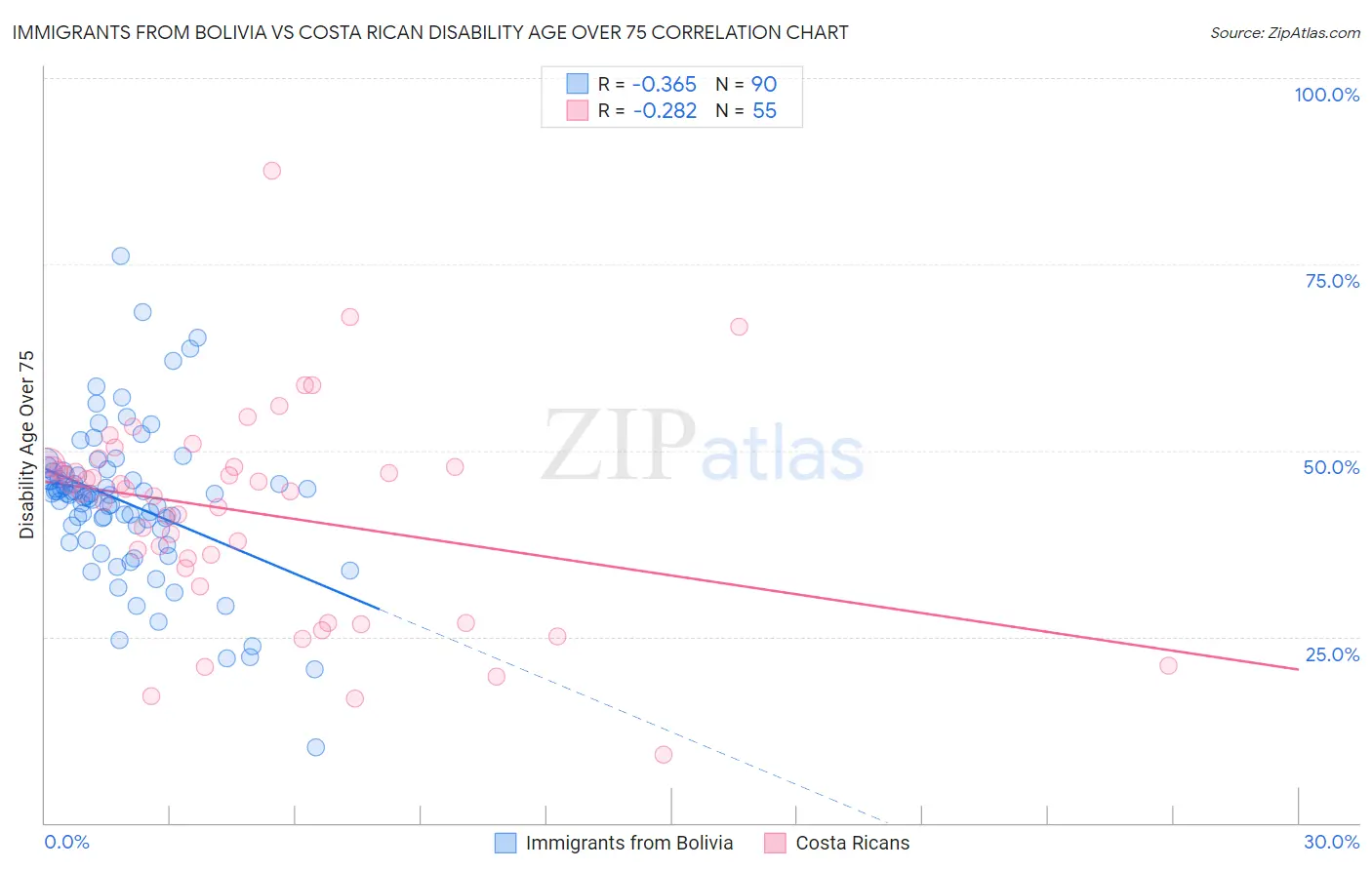 Immigrants from Bolivia vs Costa Rican Disability Age Over 75