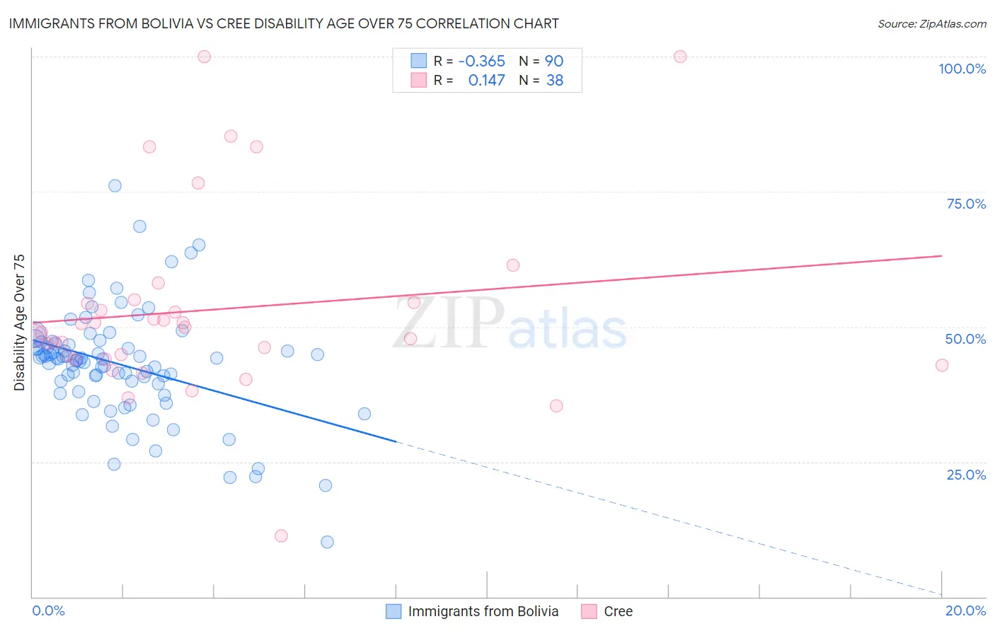 Immigrants from Bolivia vs Cree Disability Age Over 75