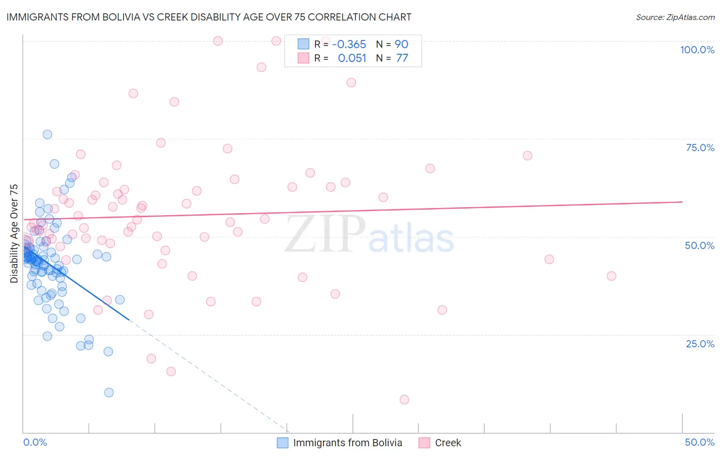 Immigrants from Bolivia vs Creek Disability Age Over 75