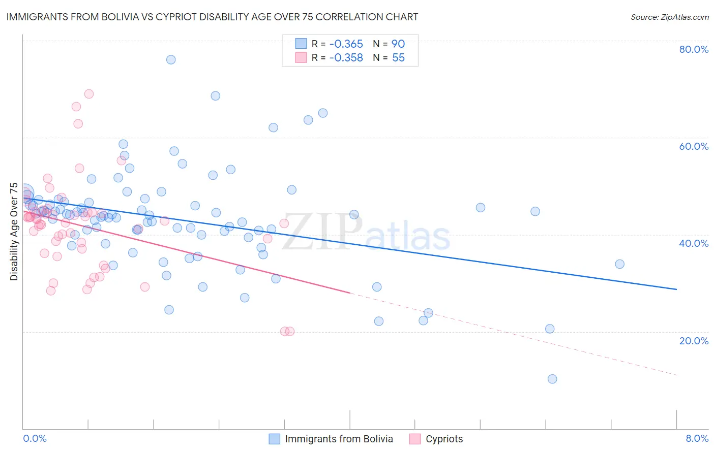 Immigrants from Bolivia vs Cypriot Disability Age Over 75
