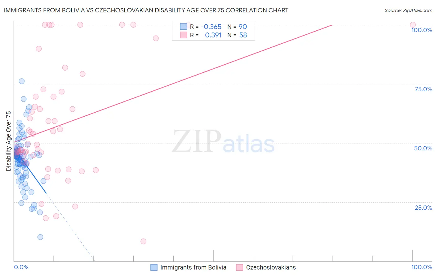 Immigrants from Bolivia vs Czechoslovakian Disability Age Over 75