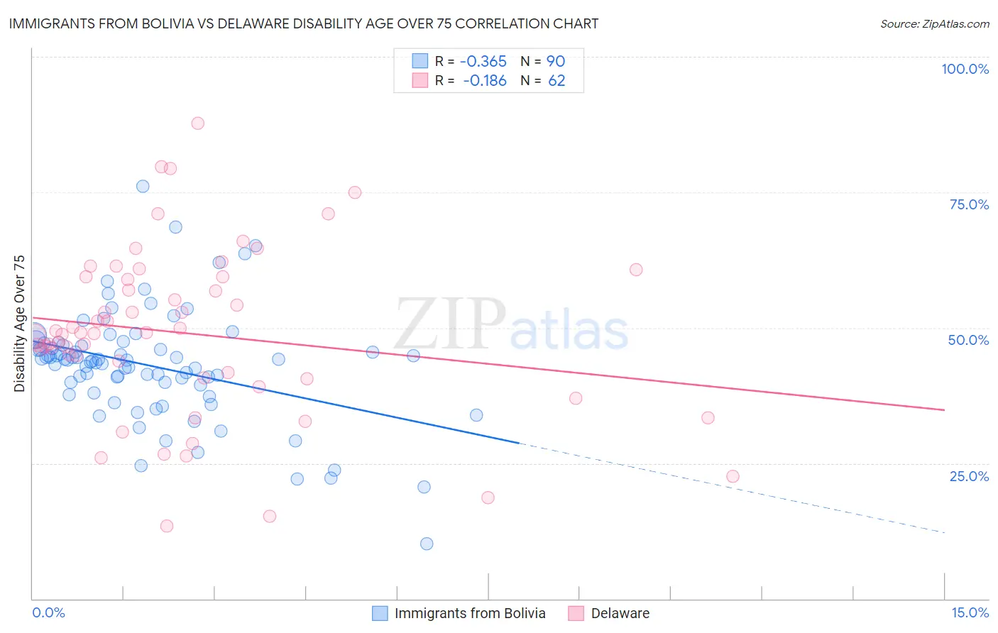Immigrants from Bolivia vs Delaware Disability Age Over 75