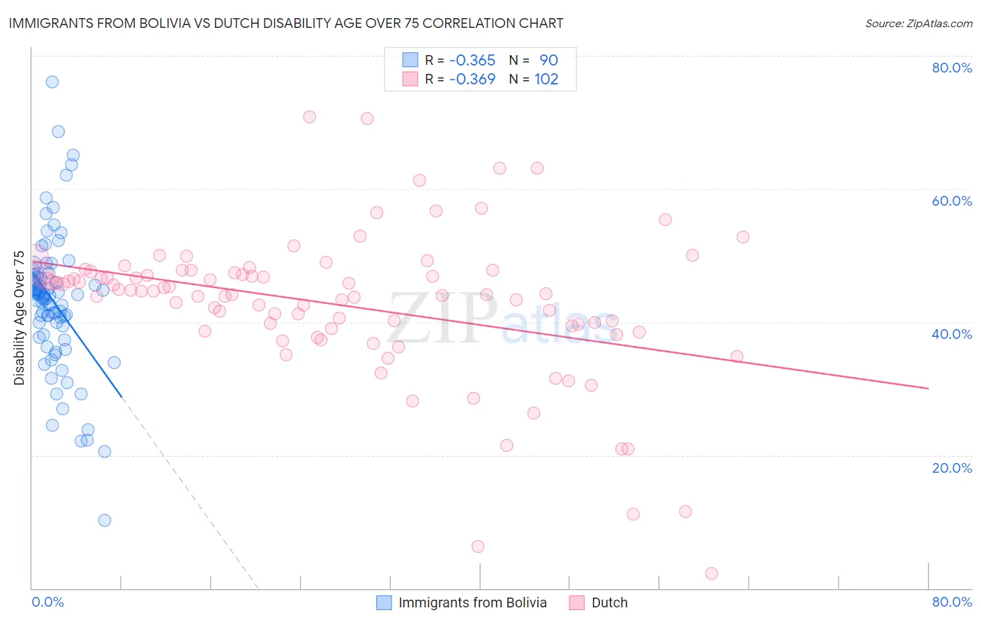 Immigrants from Bolivia vs Dutch Disability Age Over 75