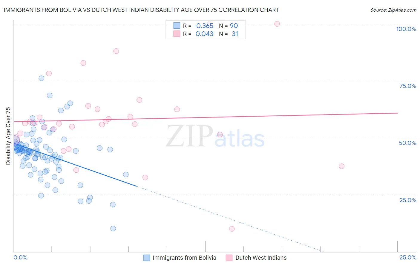 Immigrants from Bolivia vs Dutch West Indian Disability Age Over 75