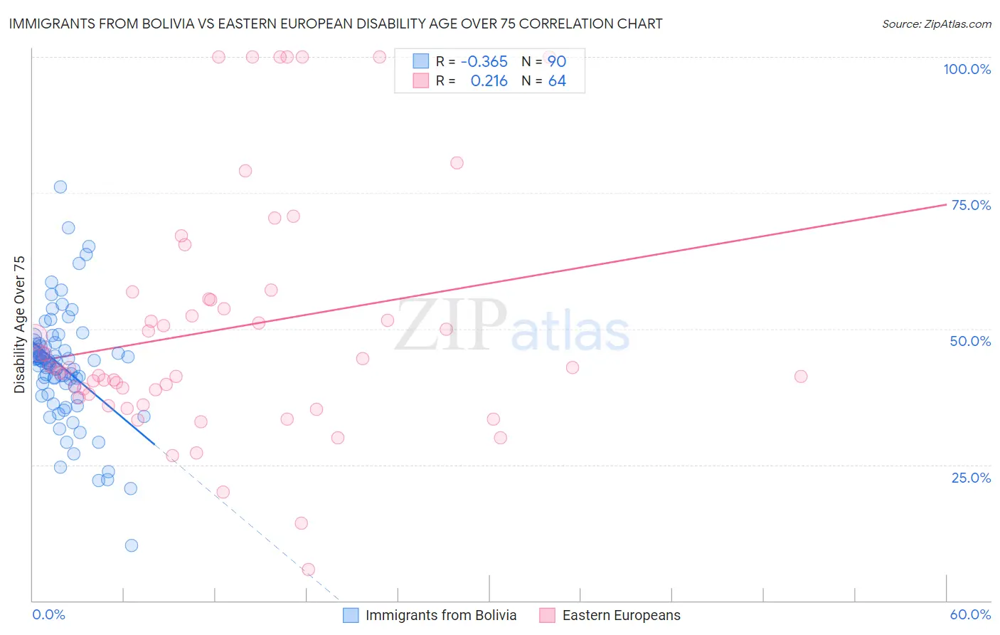 Immigrants from Bolivia vs Eastern European Disability Age Over 75