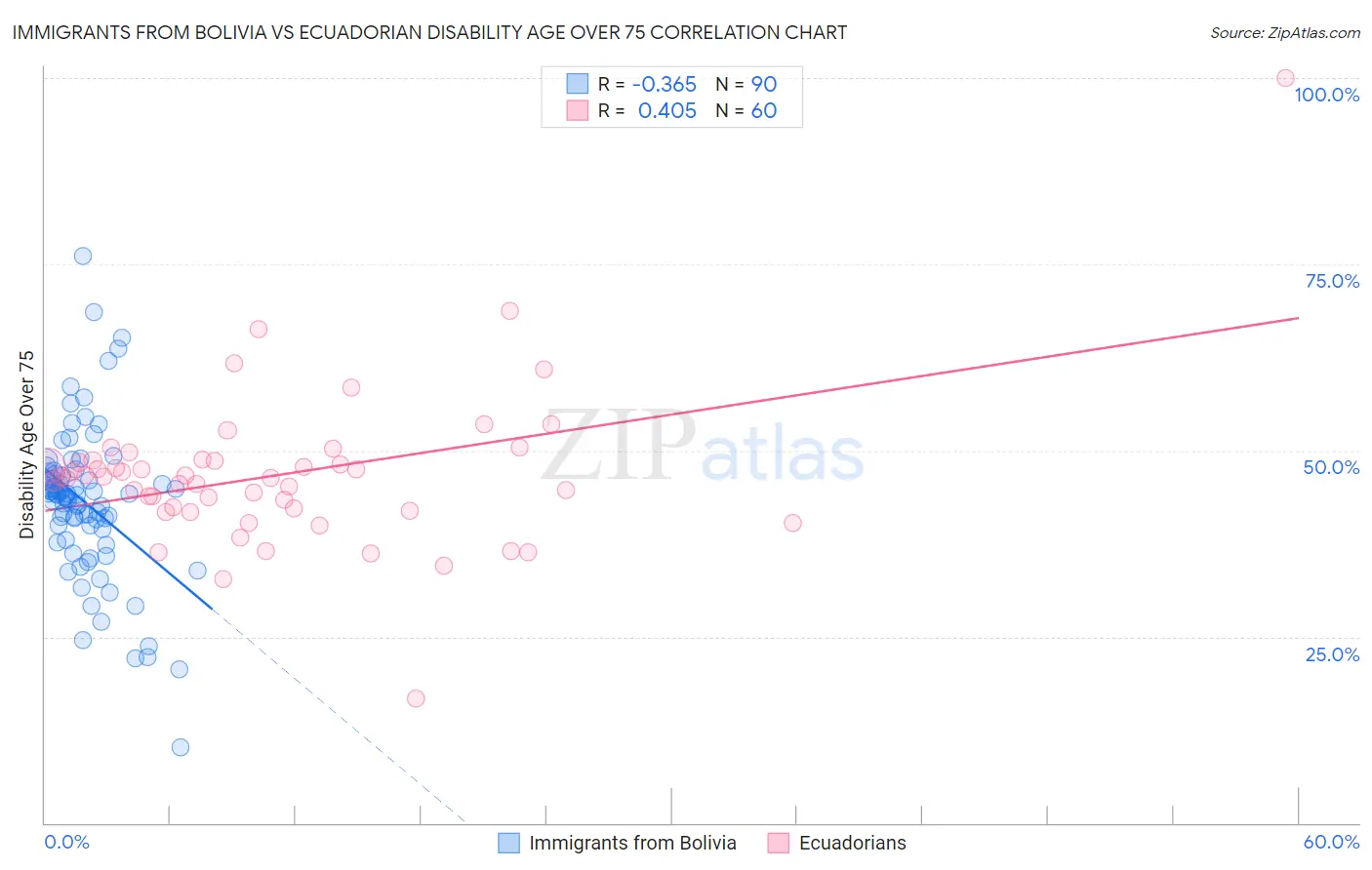 Immigrants from Bolivia vs Ecuadorian Disability Age Over 75