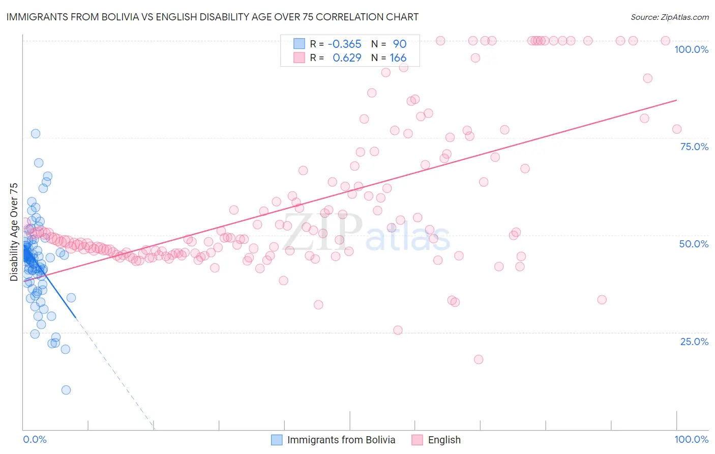 Immigrants from Bolivia vs English Disability Age Over 75