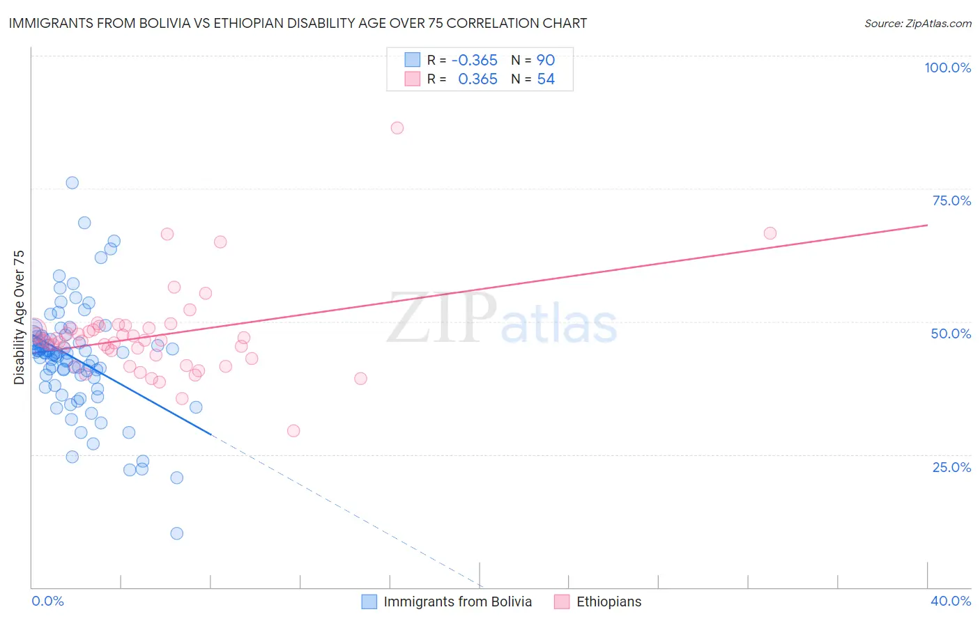 Immigrants from Bolivia vs Ethiopian Disability Age Over 75