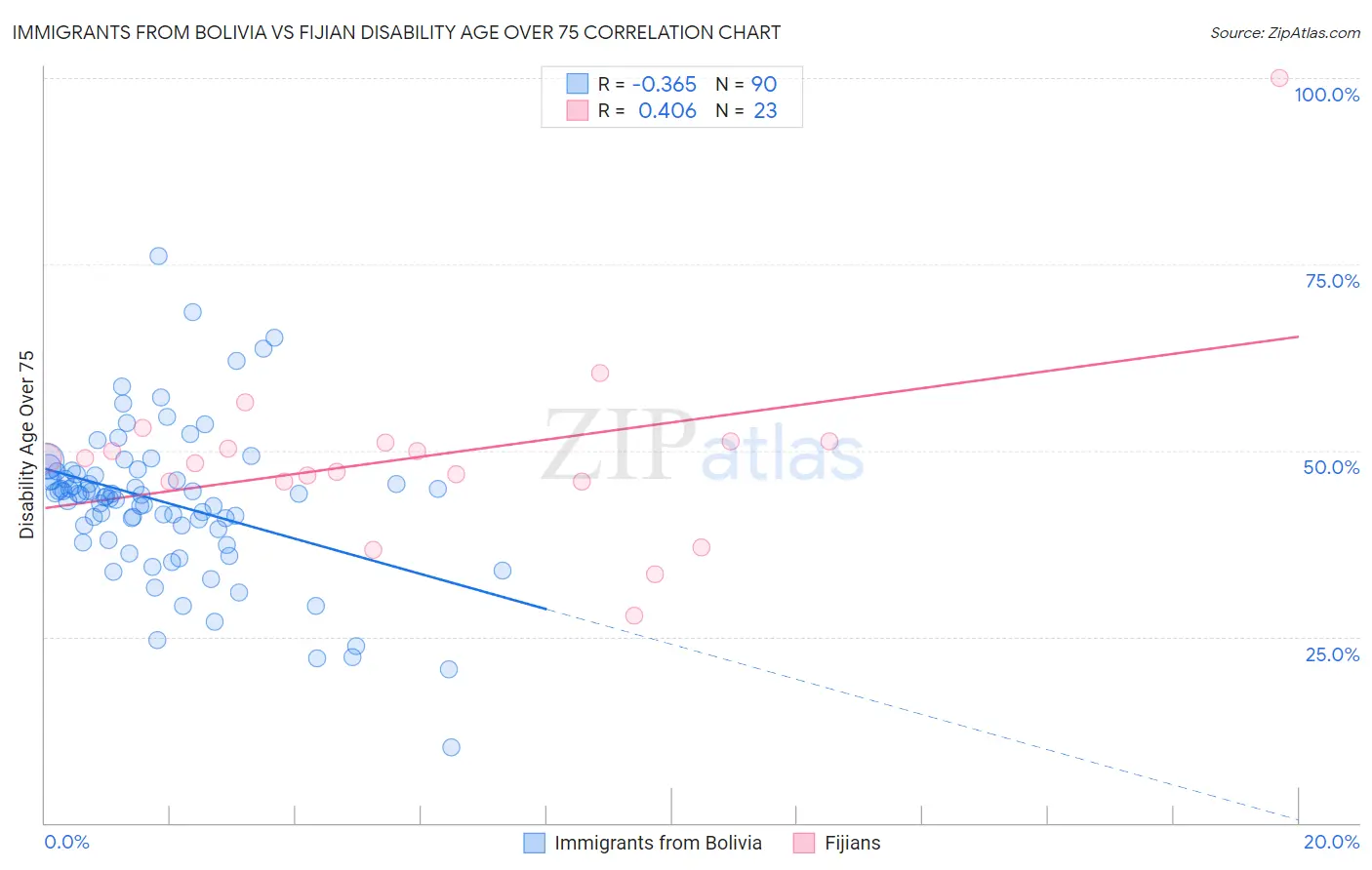 Immigrants from Bolivia vs Fijian Disability Age Over 75