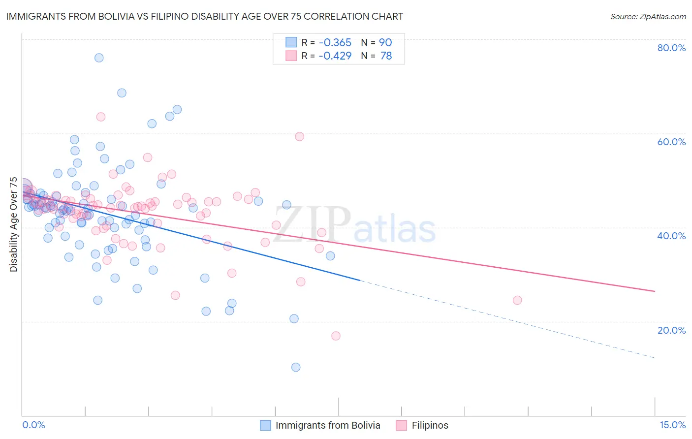 Immigrants from Bolivia vs Filipino Disability Age Over 75