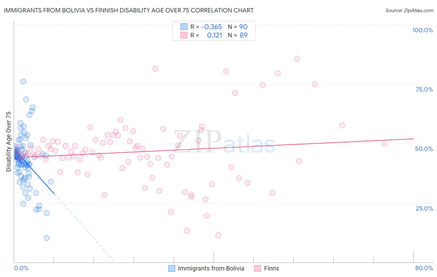 Immigrants from Bolivia vs Finnish Disability Age Over 75