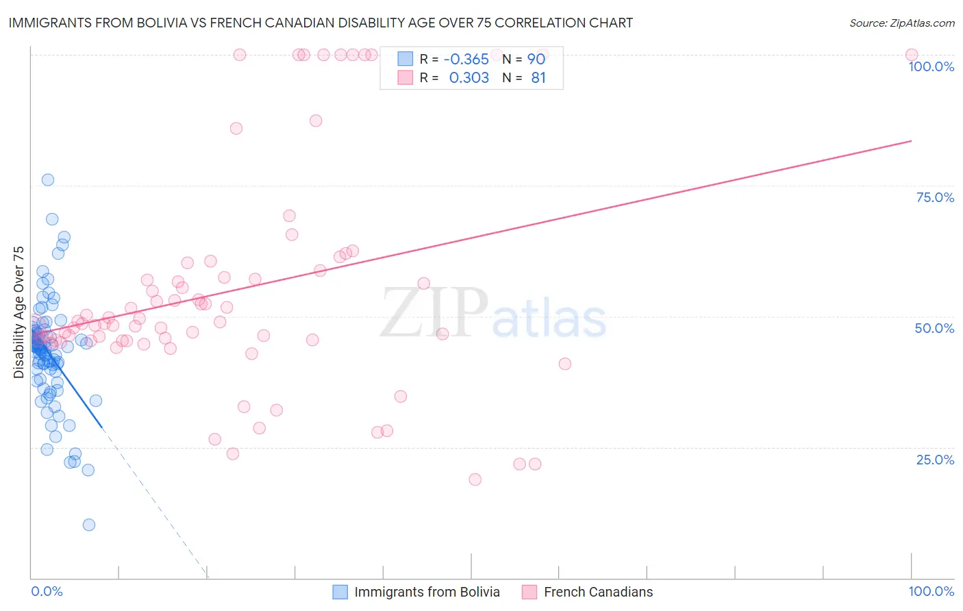 Immigrants from Bolivia vs French Canadian Disability Age Over 75