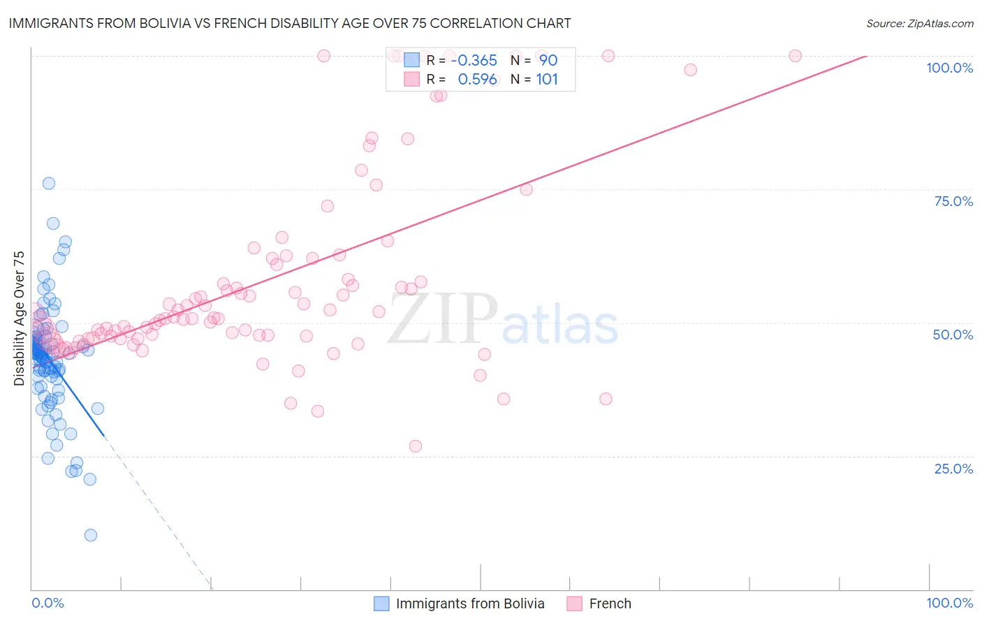 Immigrants from Bolivia vs French Disability Age Over 75
