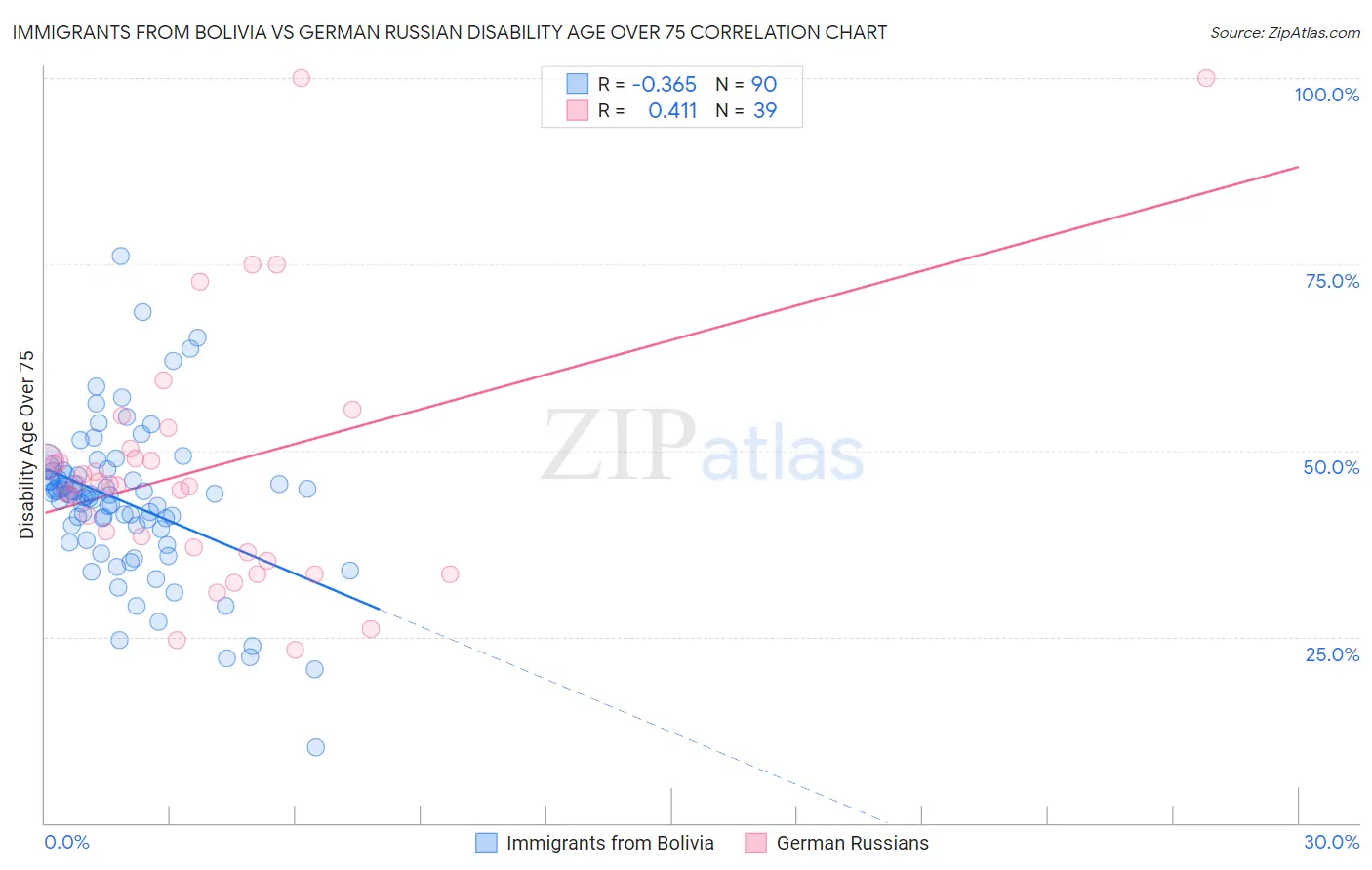 Immigrants from Bolivia vs German Russian Disability Age Over 75