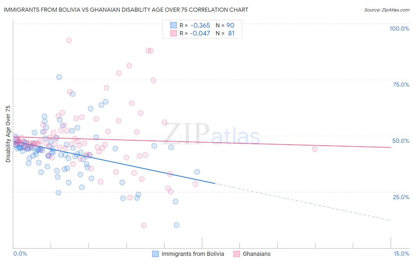 Immigrants from Bolivia vs Ghanaian Disability Age Over 75