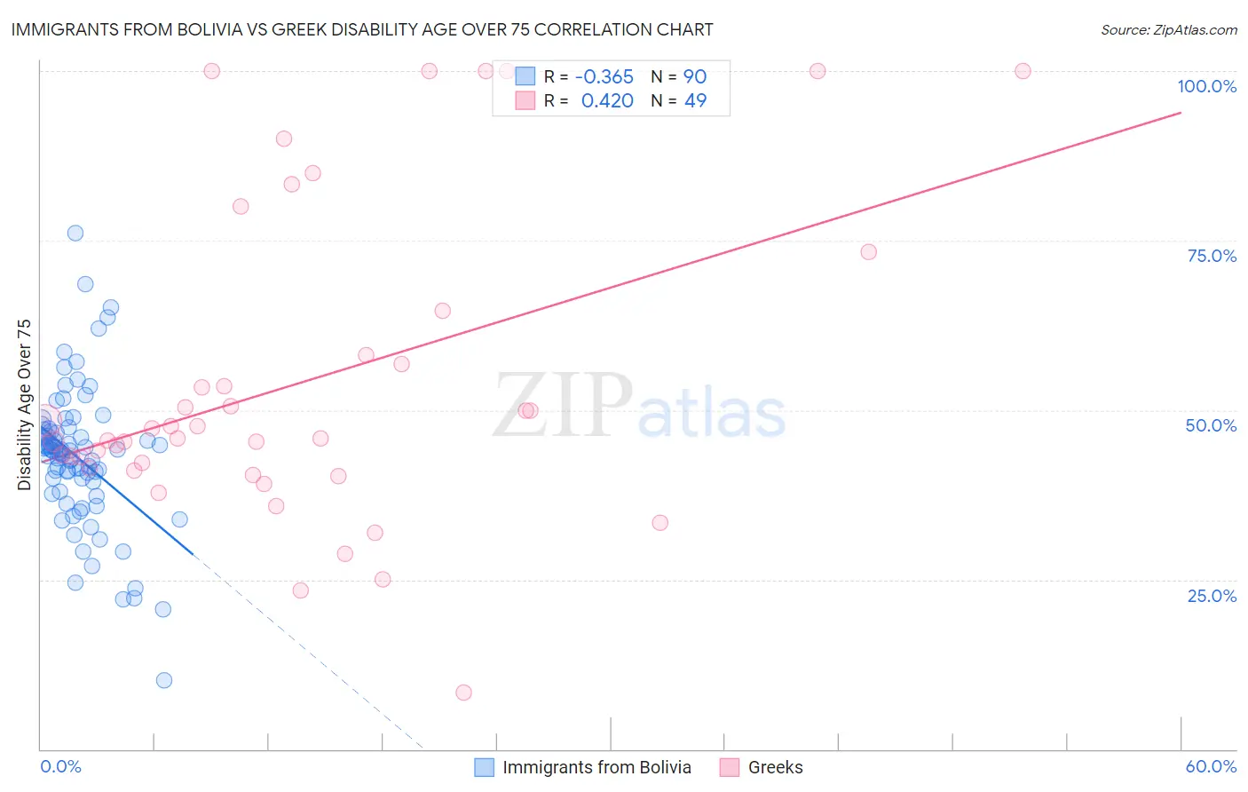 Immigrants from Bolivia vs Greek Disability Age Over 75