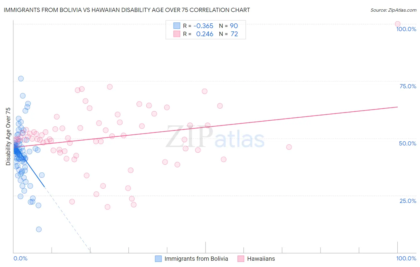 Immigrants from Bolivia vs Hawaiian Disability Age Over 75