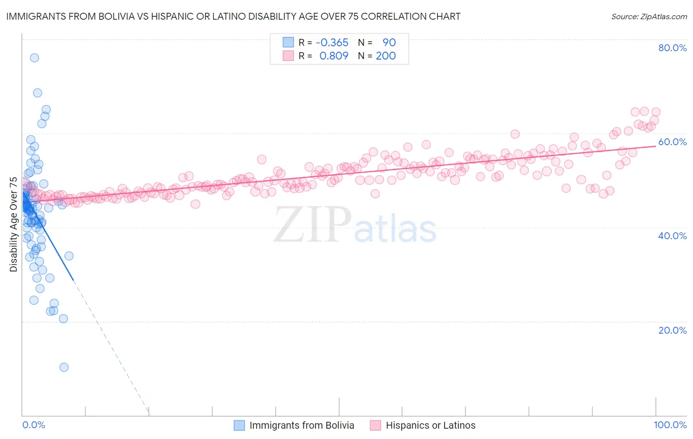 Immigrants from Bolivia vs Hispanic or Latino Disability Age Over 75
