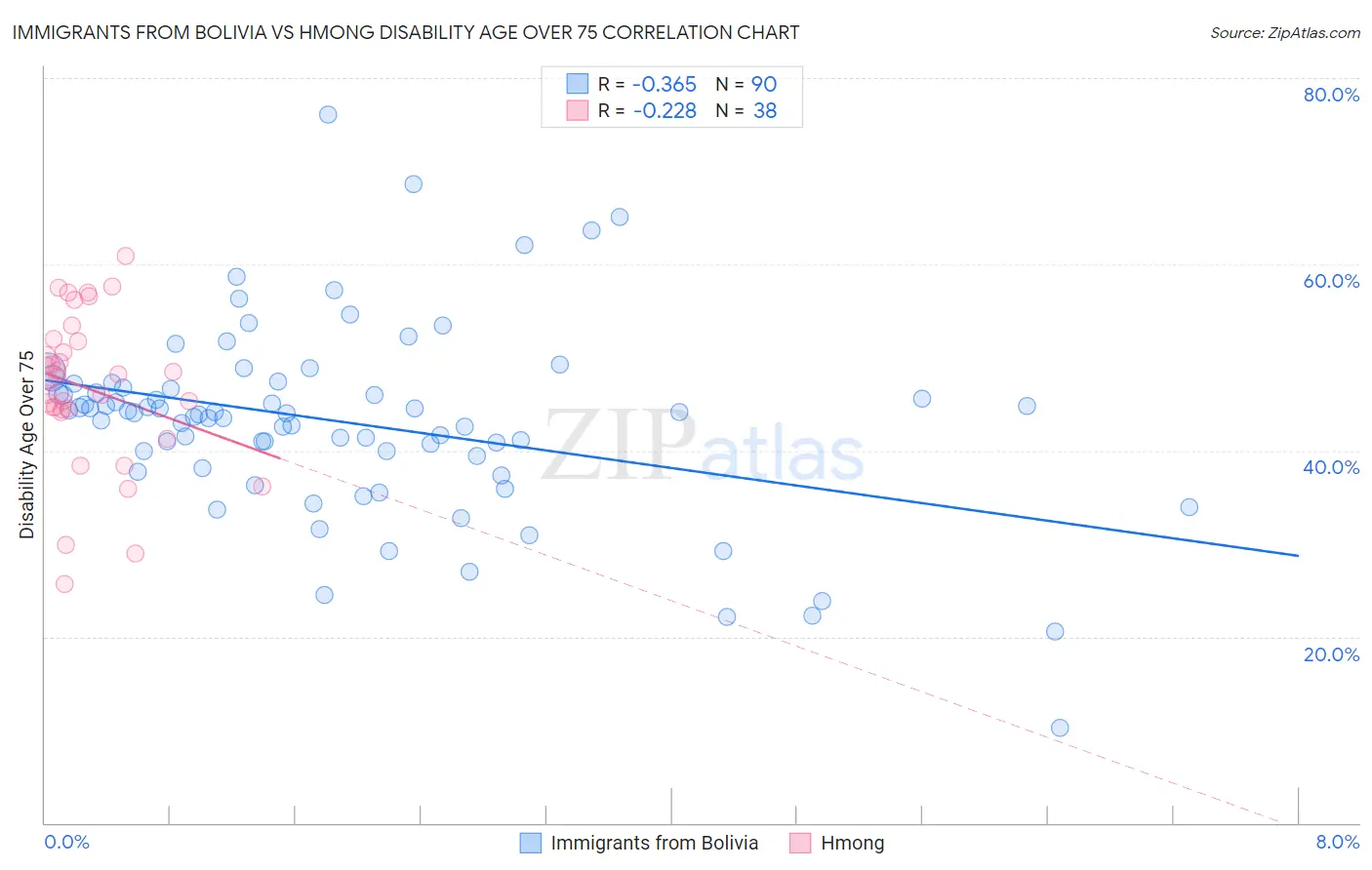 Immigrants from Bolivia vs Hmong Disability Age Over 75