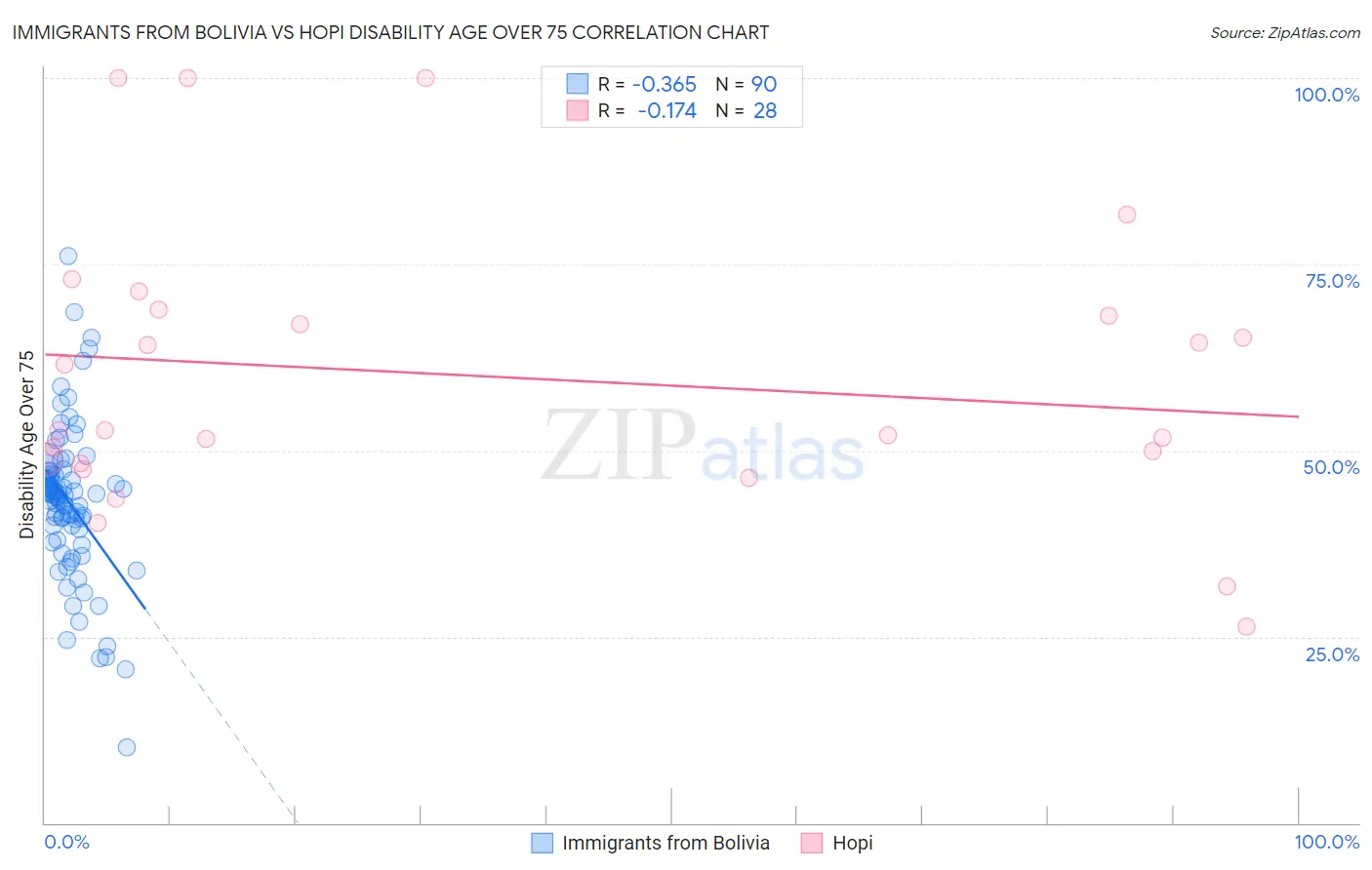 Immigrants from Bolivia vs Hopi Disability Age Over 75