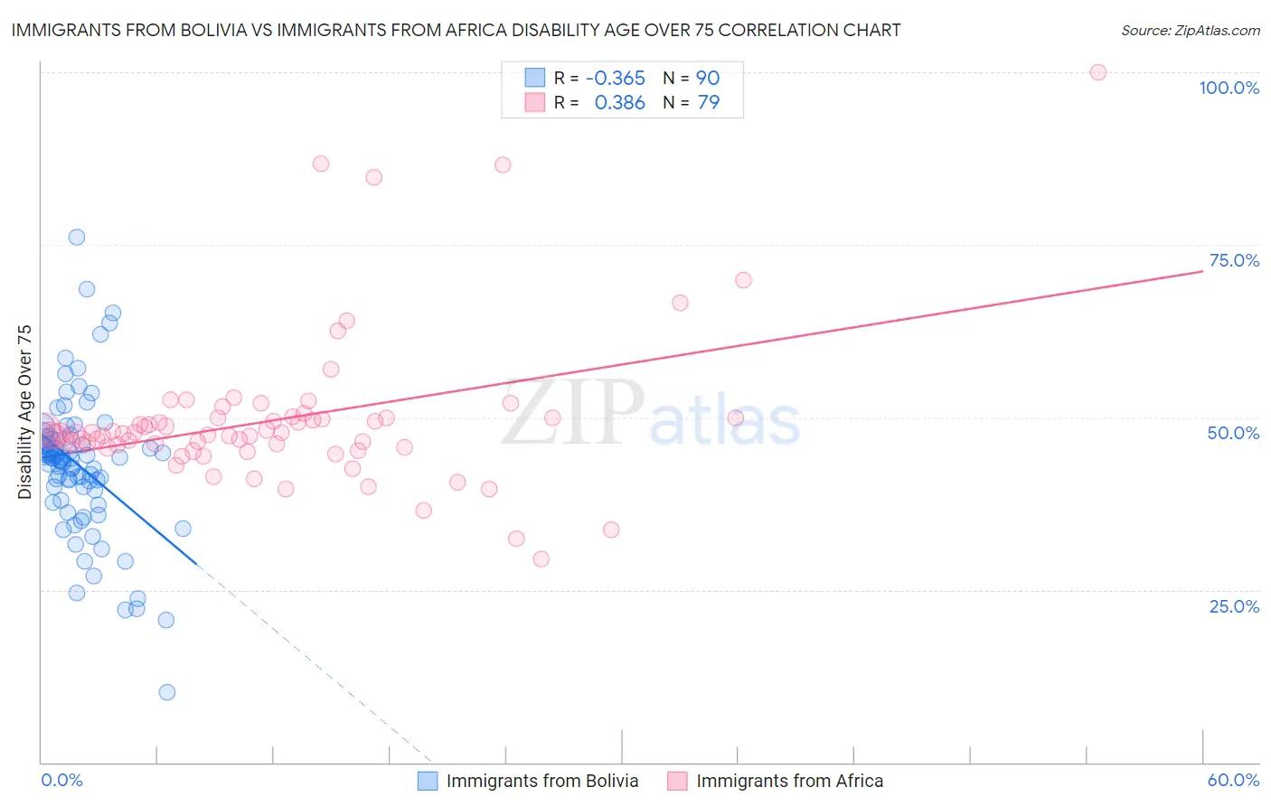 Immigrants from Bolivia vs Immigrants from Africa Disability Age Over 75