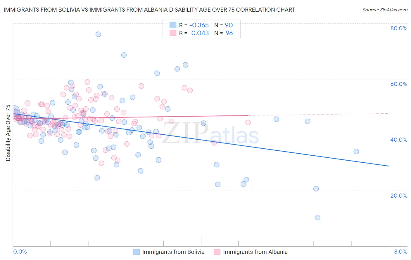 Immigrants from Bolivia vs Immigrants from Albania Disability Age Over 75