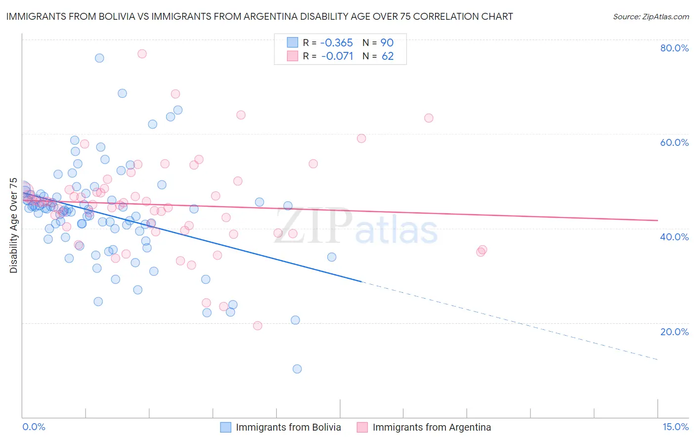 Immigrants from Bolivia vs Immigrants from Argentina Disability Age Over 75