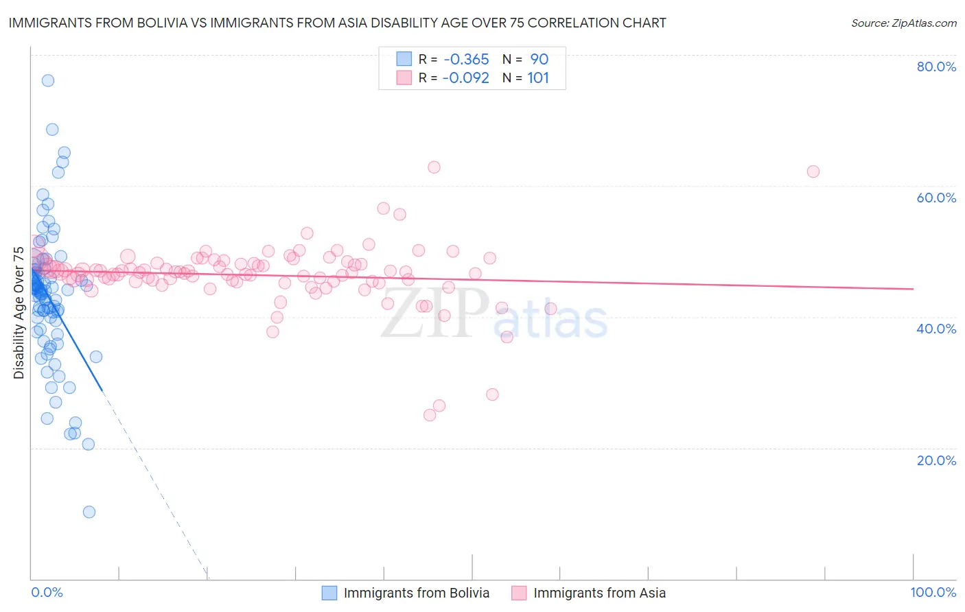Immigrants from Bolivia vs Immigrants from Asia Disability Age Over 75