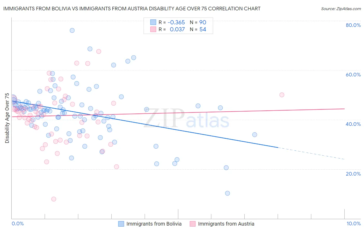 Immigrants from Bolivia vs Immigrants from Austria Disability Age Over 75