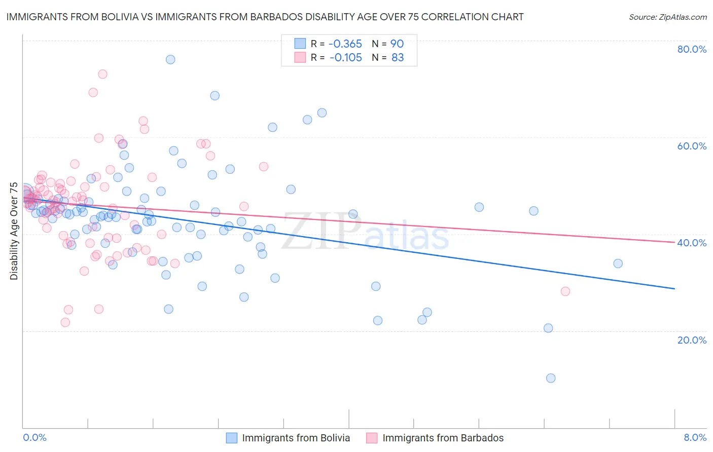 Immigrants from Bolivia vs Immigrants from Barbados Disability Age Over 75