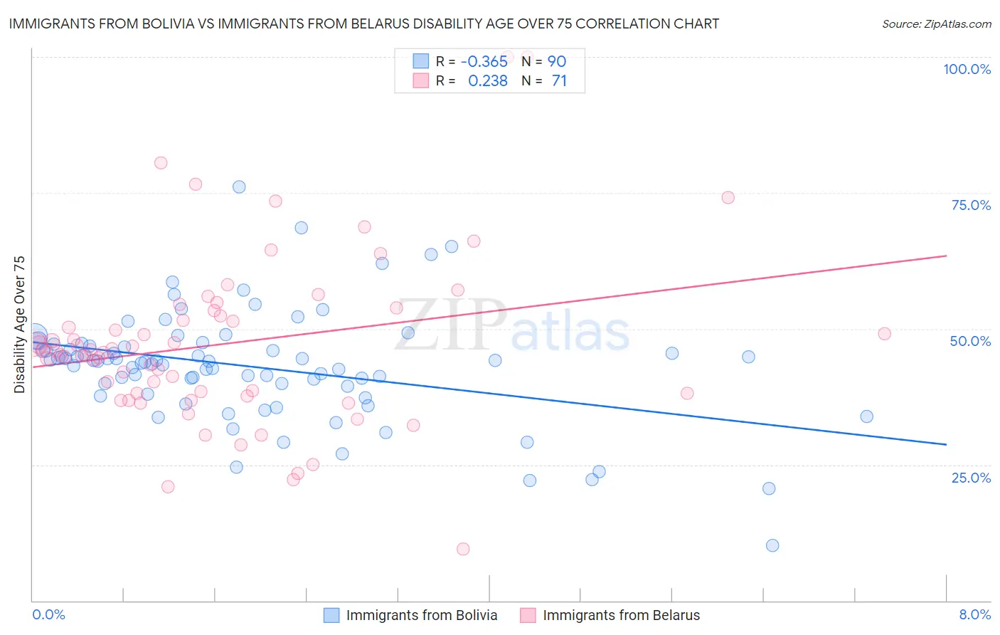 Immigrants from Bolivia vs Immigrants from Belarus Disability Age Over 75